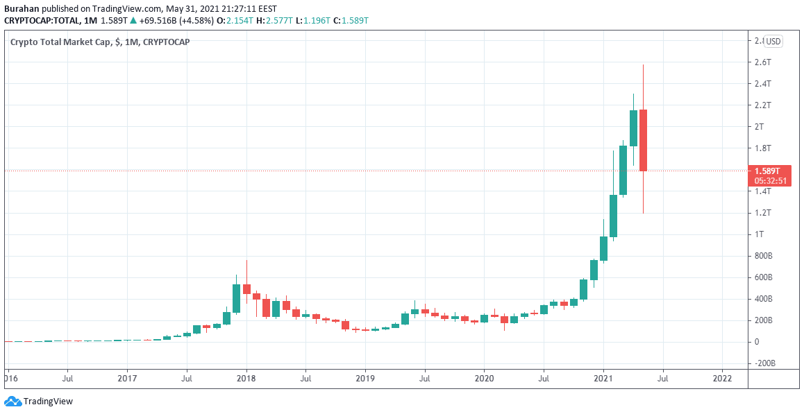 Kripto Para Piyasasi Mayis 2021 Kripto Para Piyasasi Mayis 2021