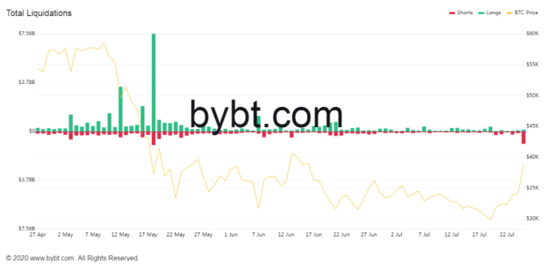 bitcoin short pozisyon tasfiye