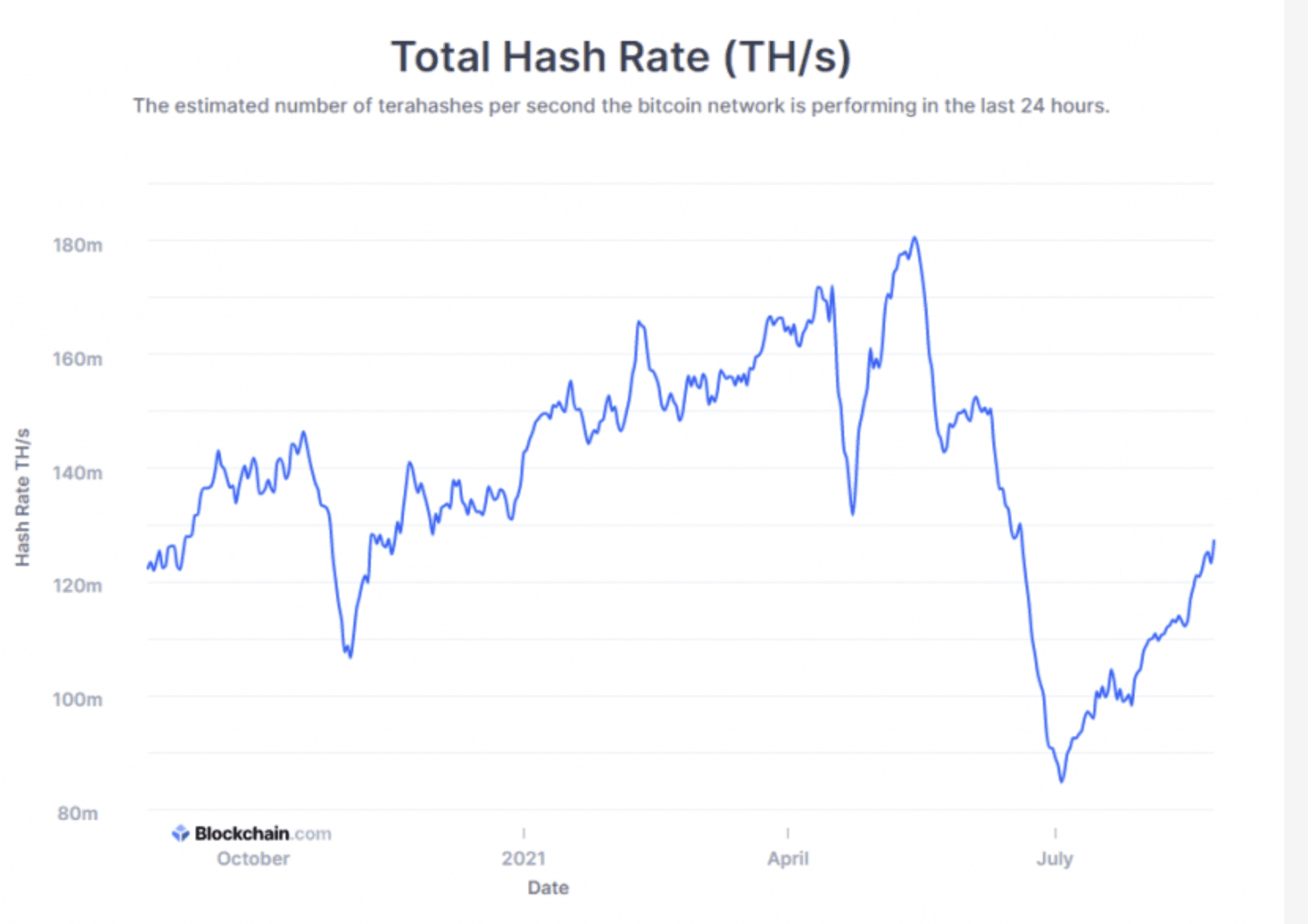 bitcoin hashrate bitcoin hashrate