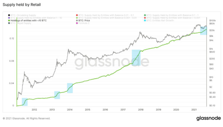 bitcoin balinalari supply