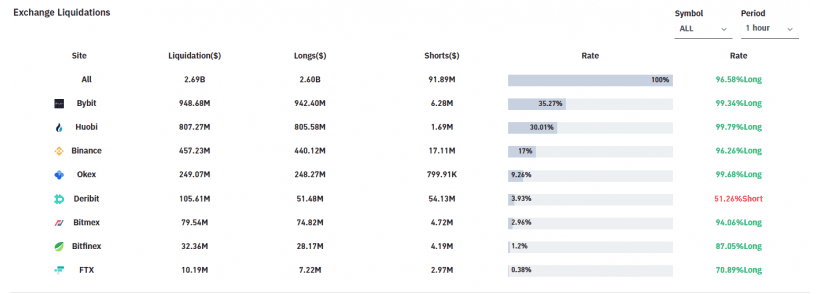 kripto para borsalari tasfiye miktarlari