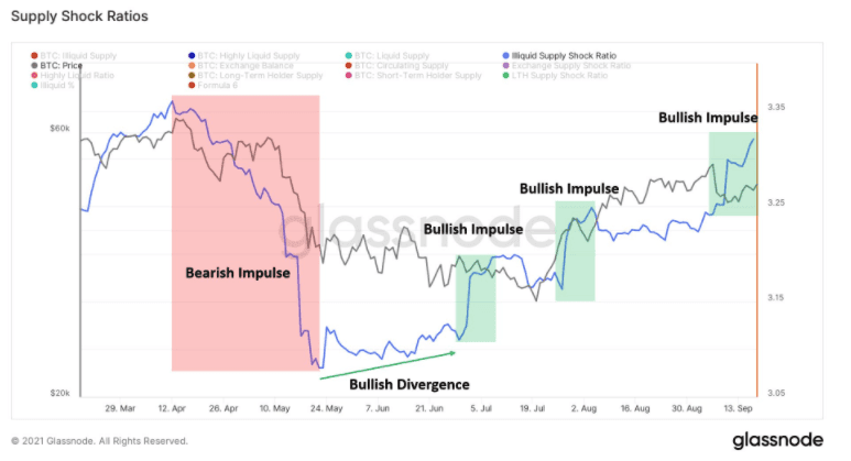 supply shock ratios