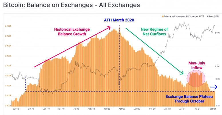 Bitcoin Borsa Dengesi
