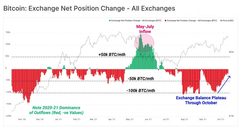 Bitcoin Borsa Giris Cikislari