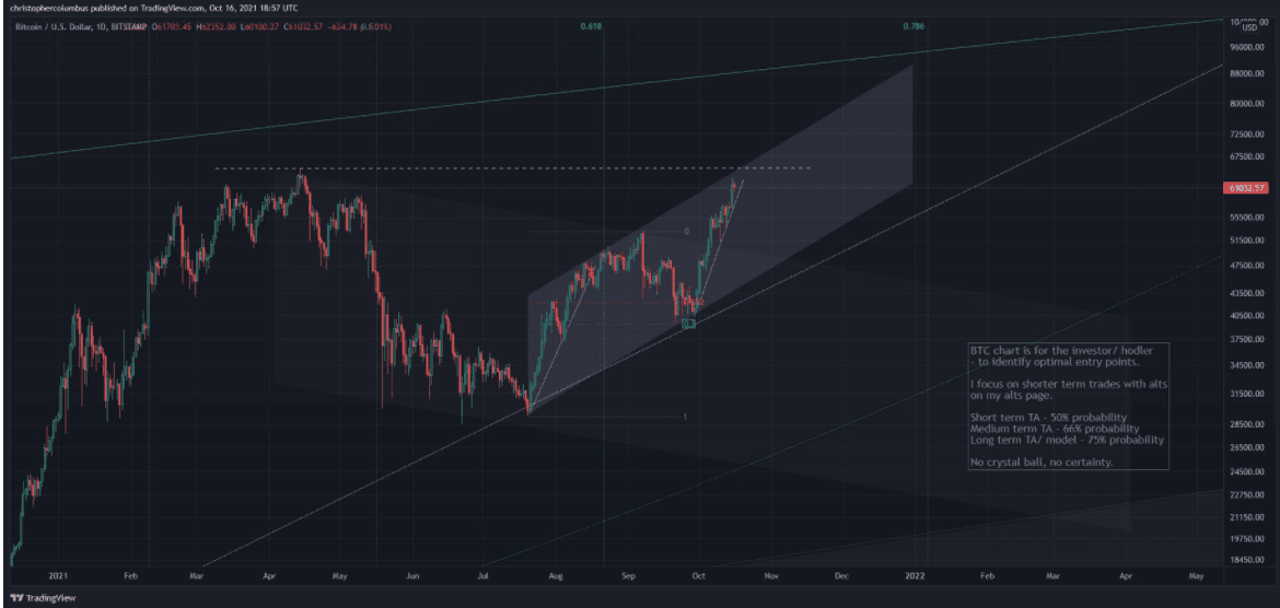 Dave The Wave BTC Grafik