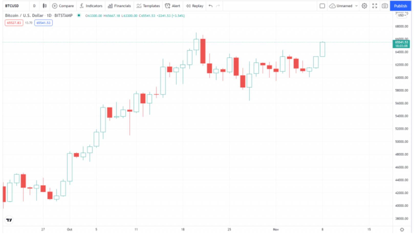 Bitcoin BTC Grafik 1