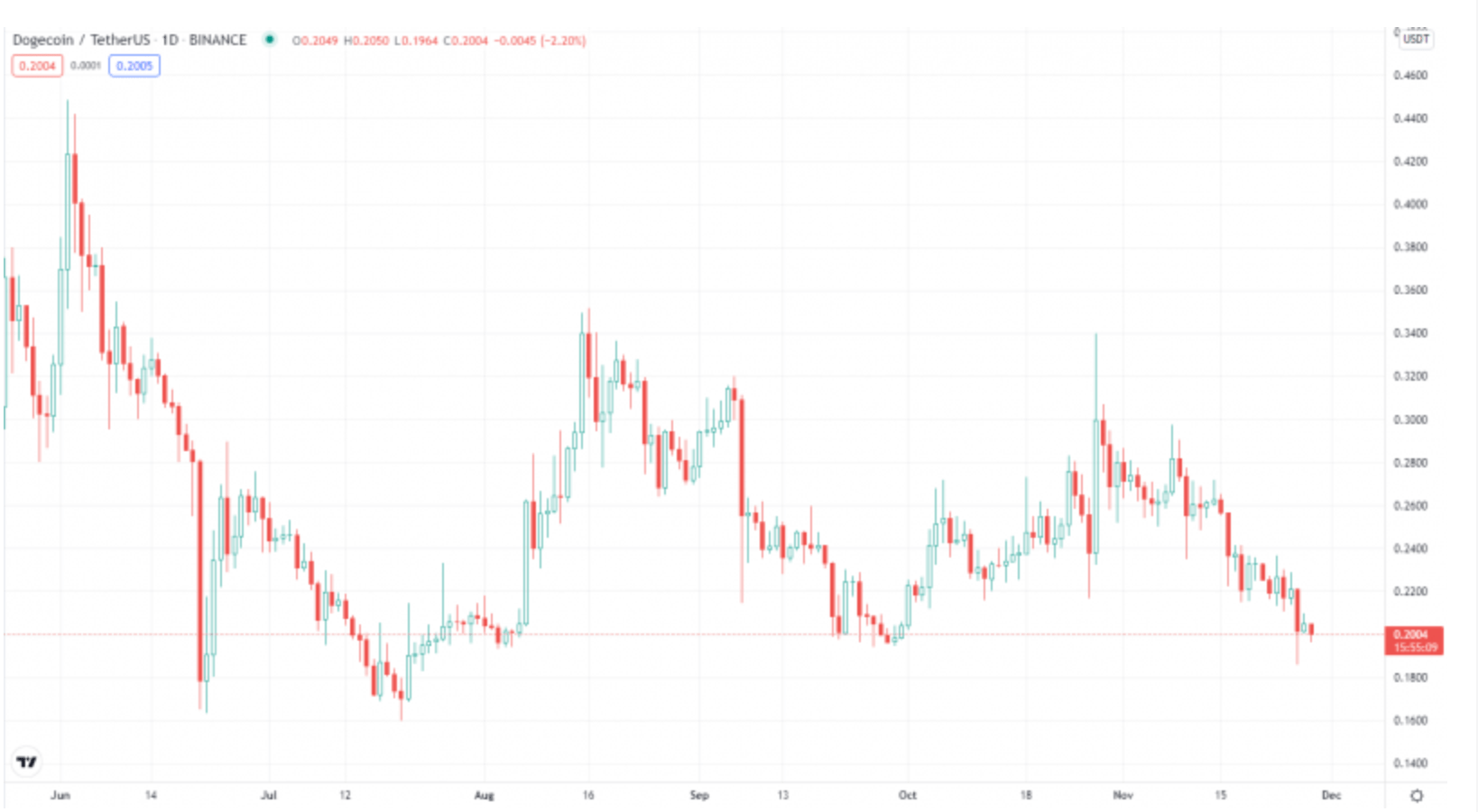 Dogecoin DOGE 28 Kasim 2021