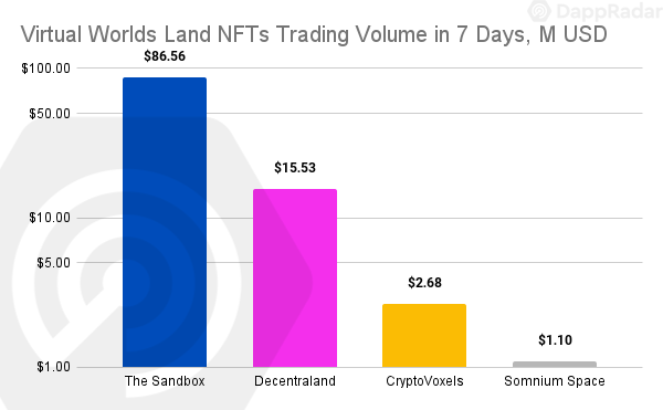 Virtual Worlds Land NFTs Trading Volume in 7 Days M USD