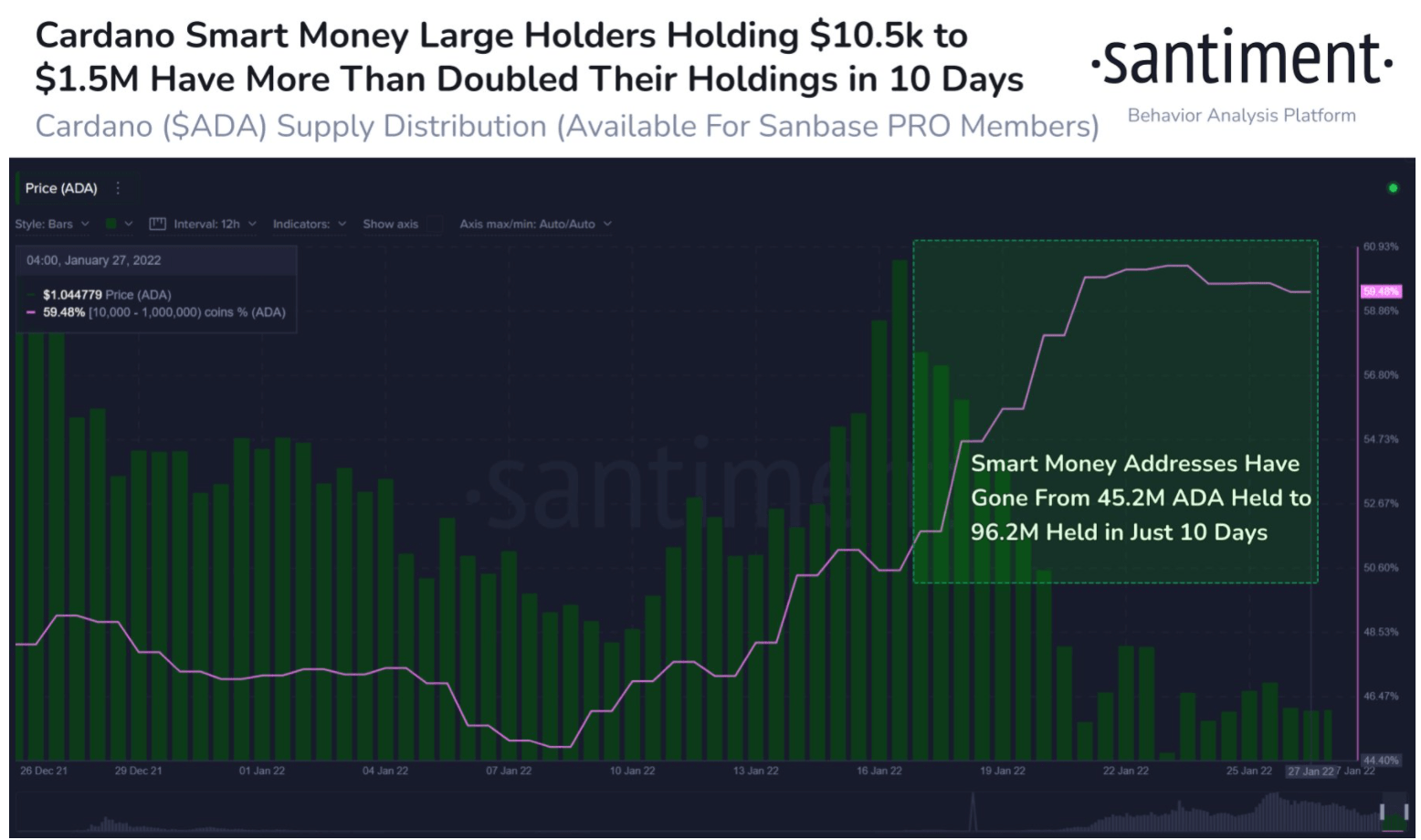Cardano smart money Cardano smart money