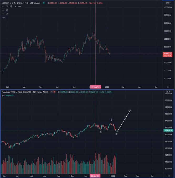bitcoin usd 13 1 2022