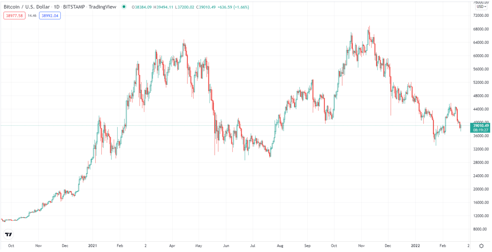 bitcoin btc usd 1d 21 2 2022