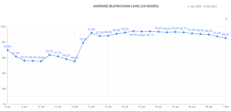 ortalama blockchain yuku 2 2 2022