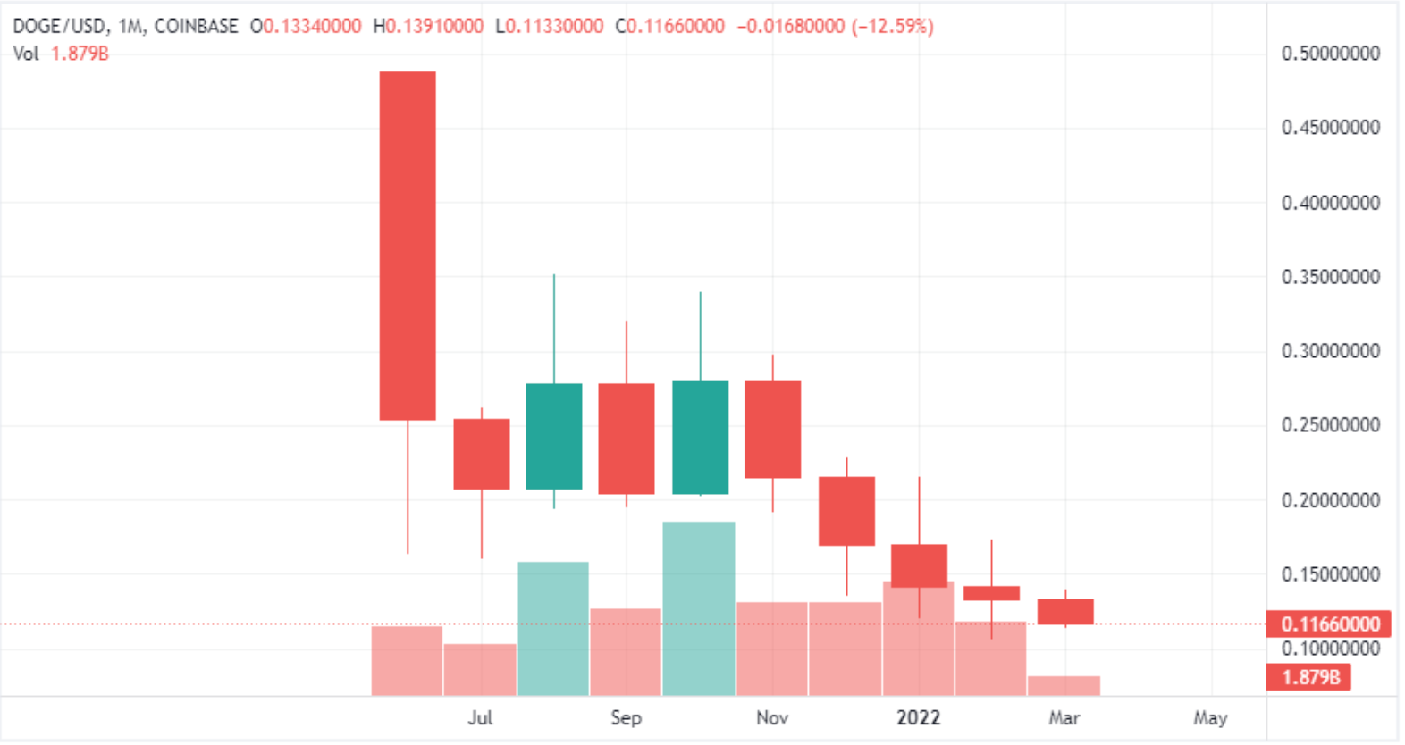 dogecoin doge 12 3 2022