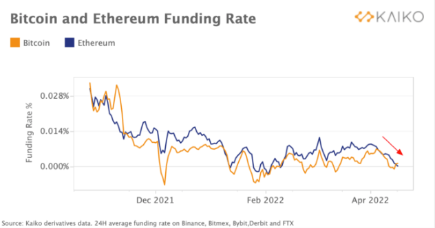 btc eth fonlama orani 20 4 2022