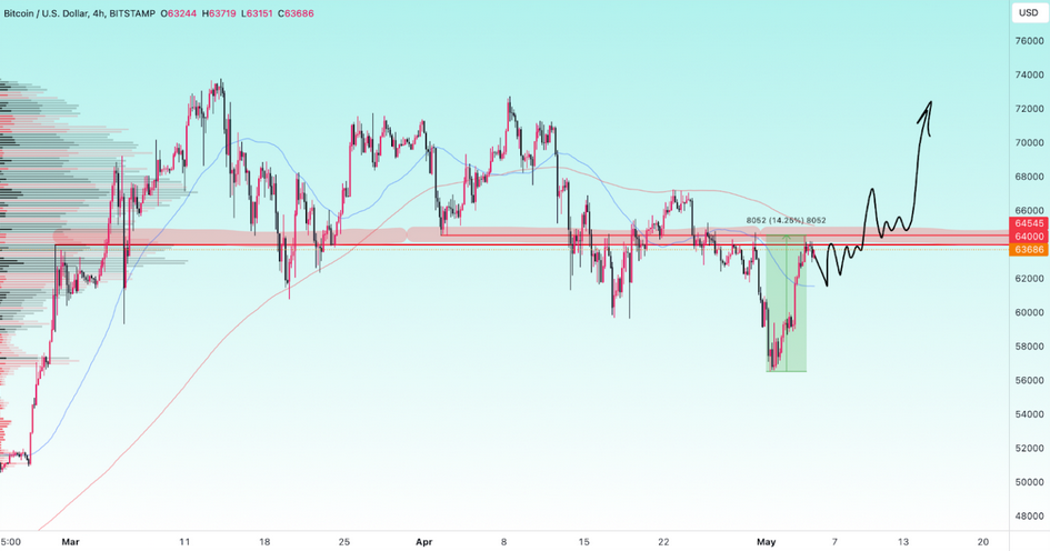 Bu Gerçekleşirse Bitcoin 73.000 Doları Zorlayabilir! İşte Detaylar! - 1