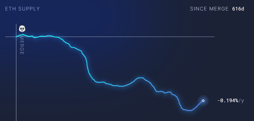 Ethereum Gaz Ücretlerinin Düşmesi, ETH Arzında 50 Binlik Artışa Neden Oldu! - 1