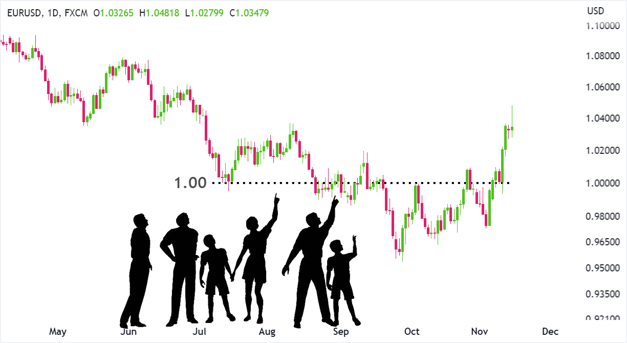 Psikolojik Seviye Nedir, Nasıl Kullanılır? 4 Başlıkta Teknik Analizde Görünmez Çizgiler - 1