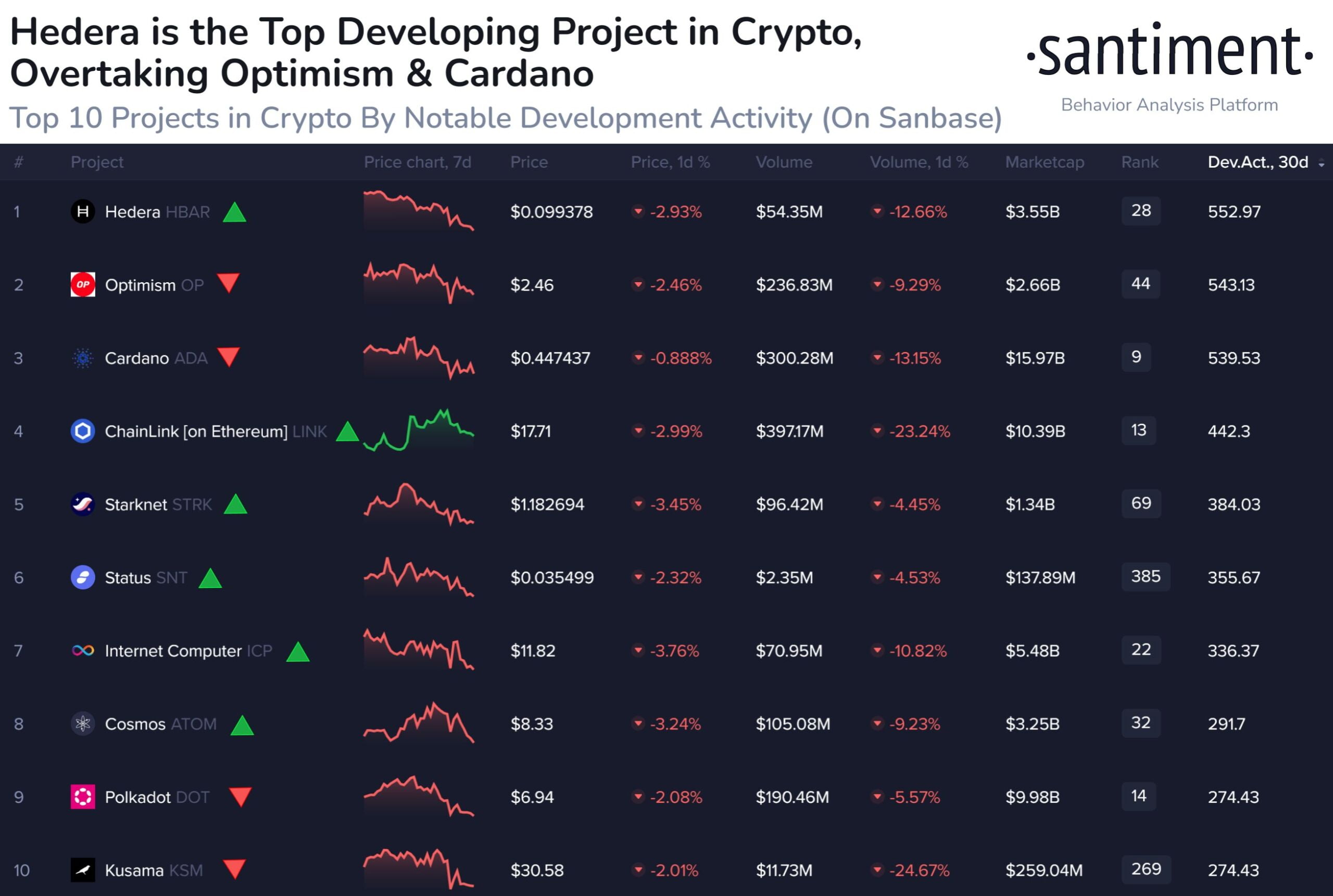 Geliştirme Faaliyetlerinde Hangi Altcoin Önde? Duyunca Şaşırabilirsiniz - 1