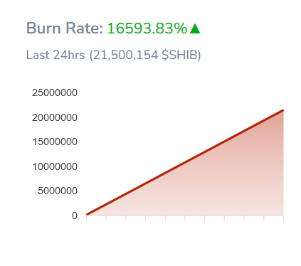 Shiba Inu’da Yakım Faaliyeti 160x Yaptı! SHIB Fiyatında Sıradaki Ne? - 1