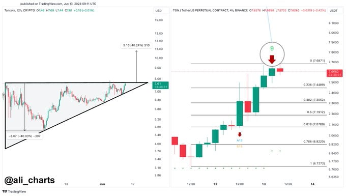 Toncoin (TON) İçin Yüzde 46 Fiyat Artışı Müjdesi! Bitcoin (BTC) ve Lido DAO (LDO) İçin Güncellemeler! - 1