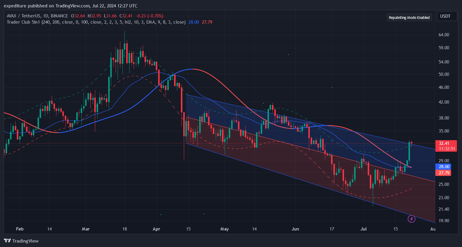 Avalanche Atağa Kalktı! Son Artışla TRON’u Geçti - 1
