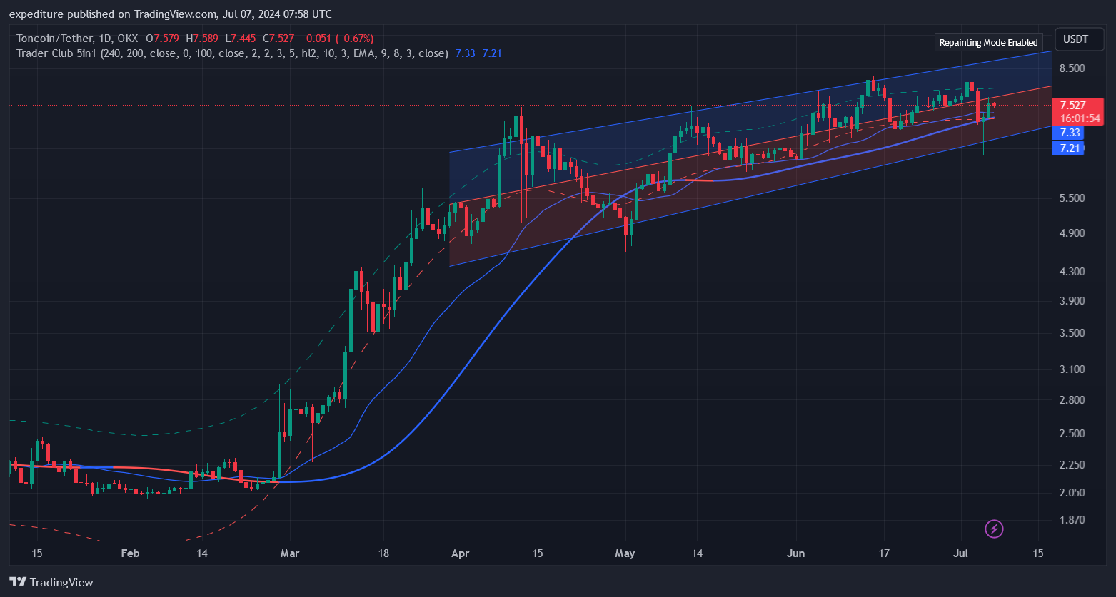 Toncoin Yeniden Yükselişe Geçti! TON 10 Dolar Sınırını Aşabilir mi? - 1