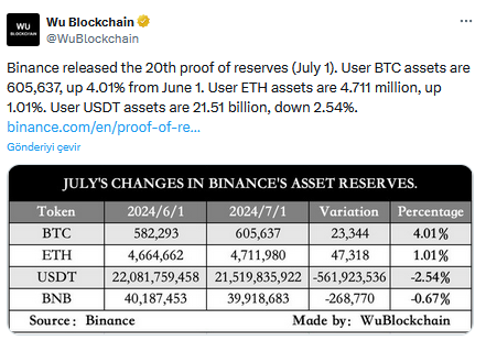 Binance 29. Rezerv Kanıtı Raporunu Yayımladı! Bitcoin, Ethereum, USDT ve Solana Rezervleri Ne Durumda! - 1