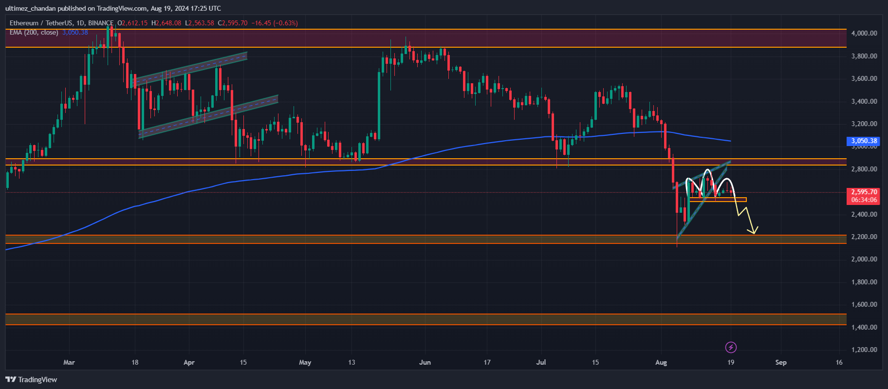Ethereum’un Gas Ücretleri Çakıldı! Yatırımcılar Büyük Satış Baskısına Hazırlıklı Olmalı! - 2