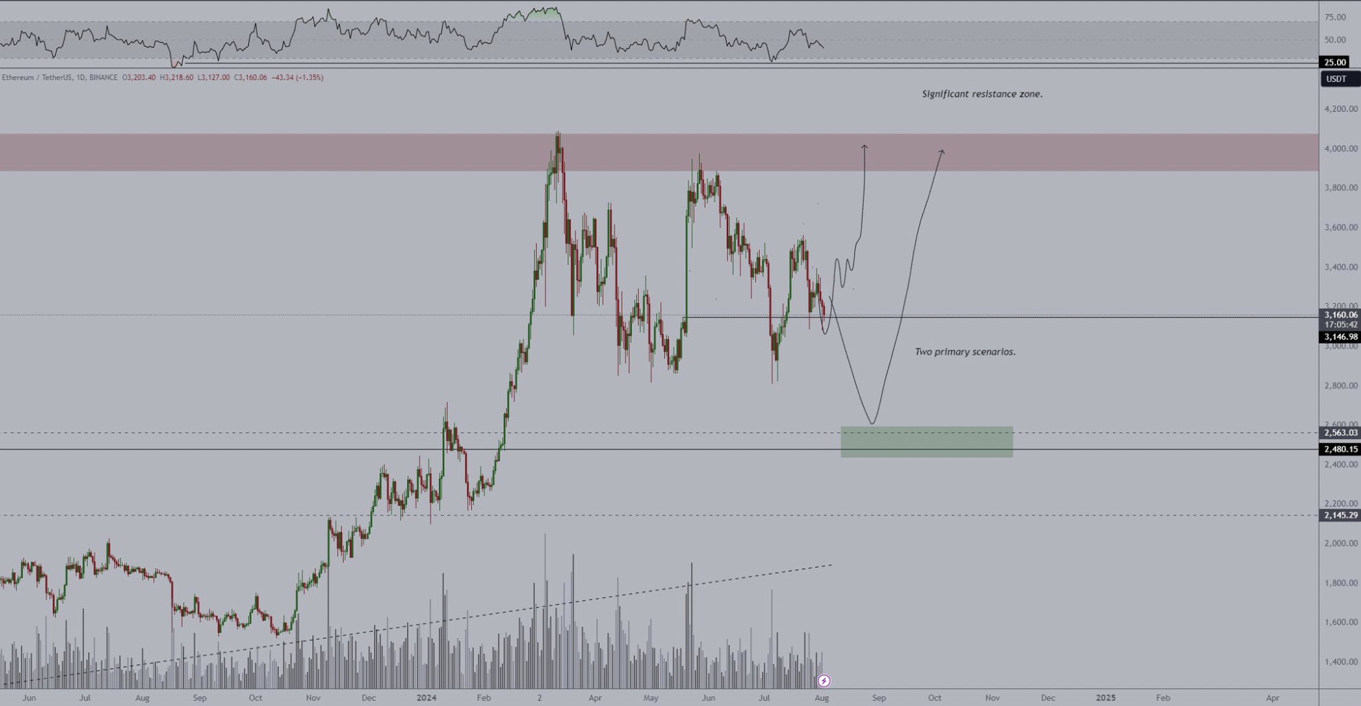 Ethereum İçin Kritik Nokta! 2800 Doların Altına Düşüş Kapıda - 1
