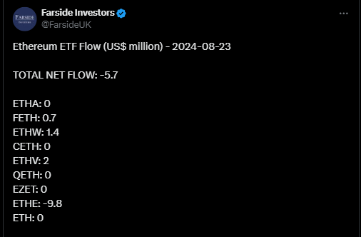 Ethereum ETF’lerinde Ani Hareketlilik! 5.7 Milyon Dolarlık Net Çıkışın Ardındaki Gerçek - 1