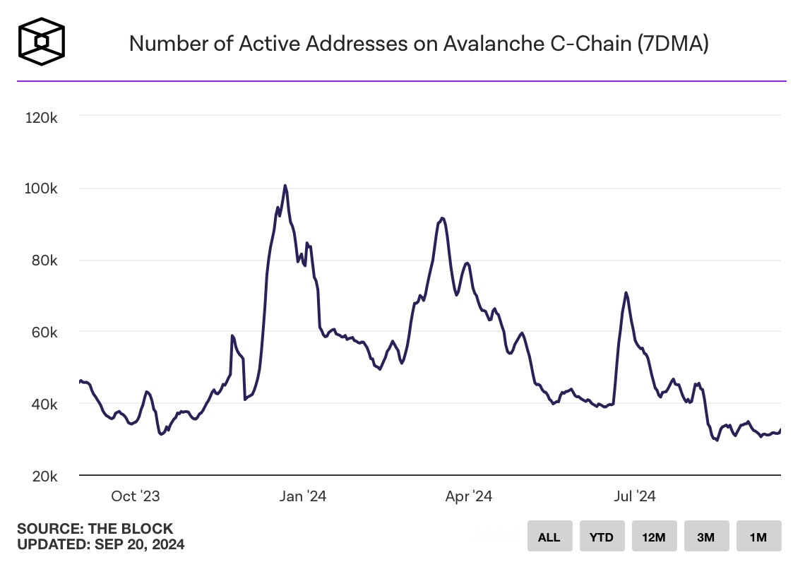 Avalanche’da Soğuk Rüzgarlar! Aktif Kullanıcı Sayısı Sert Düştü! - 1
