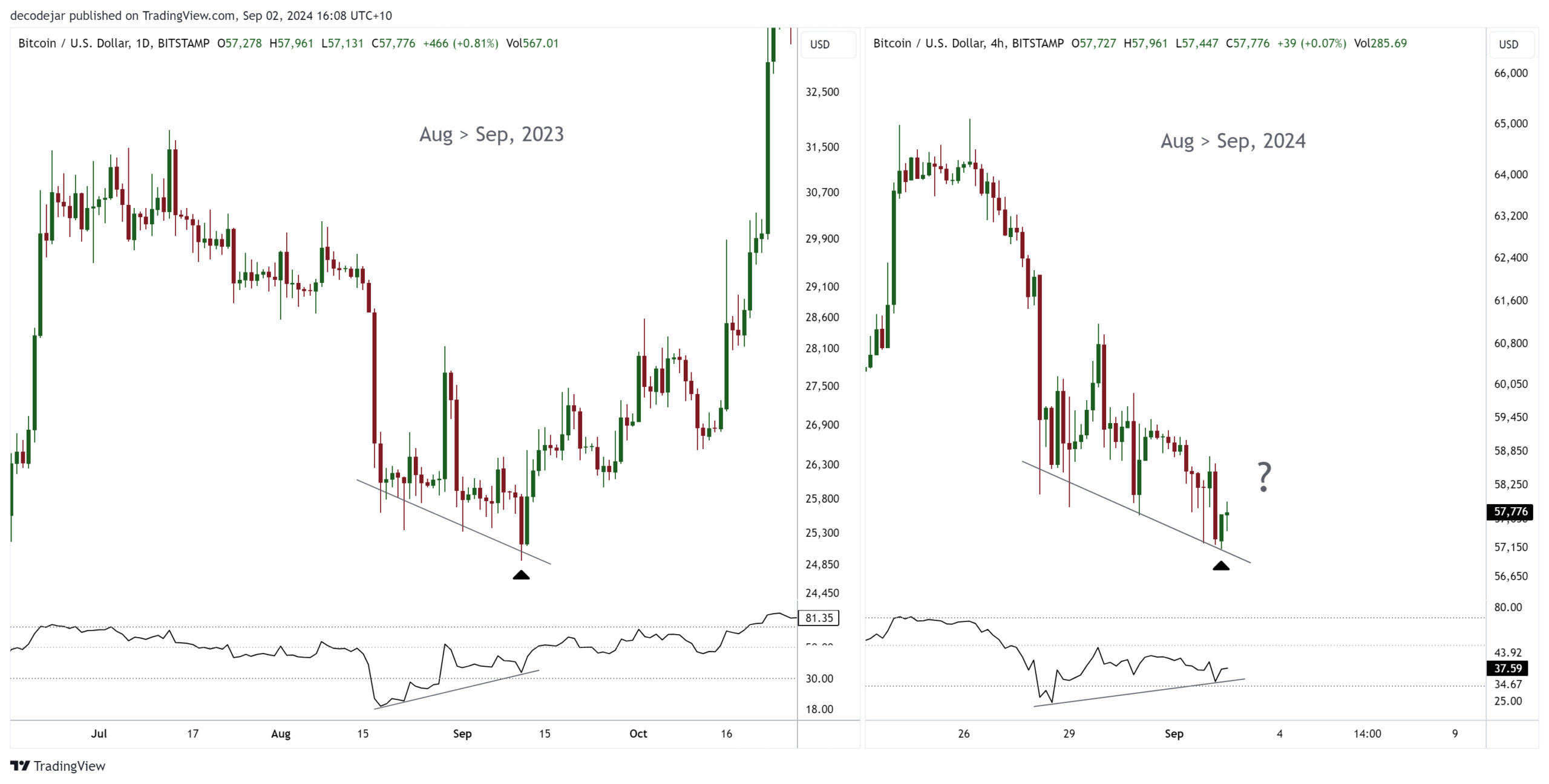 Bitcoin’deki Düşüş Tarihi Bir Fırsat Olabilir! Uzmanın Ralli Senaryosu Yatırımcıları Heyecanlandırdı! - 1