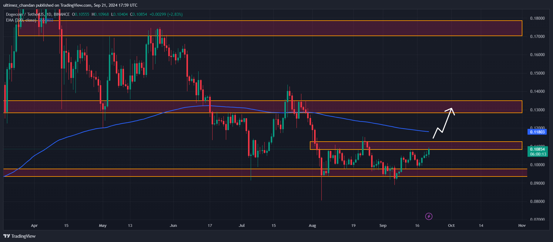 Dogecoin’de Ralli Sinyalleri! İbreler Yükselişi Gösteriyor! - 1