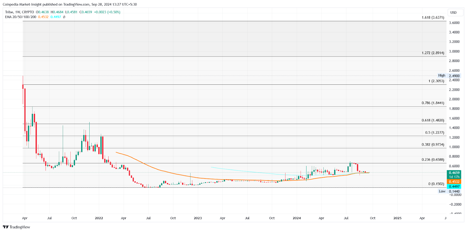 Ekim Ayında Değerini 10 Kat Artırabilecek 3 Altcoin! - 2