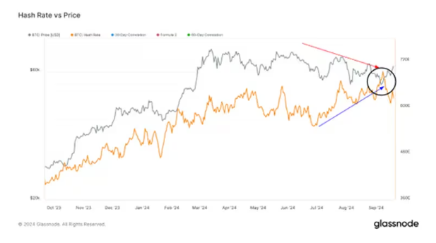 Bitcoin Fiyatında Ani Yükseliş! Hashrate Ayrışması Ne Anlama Geliyor? - 1