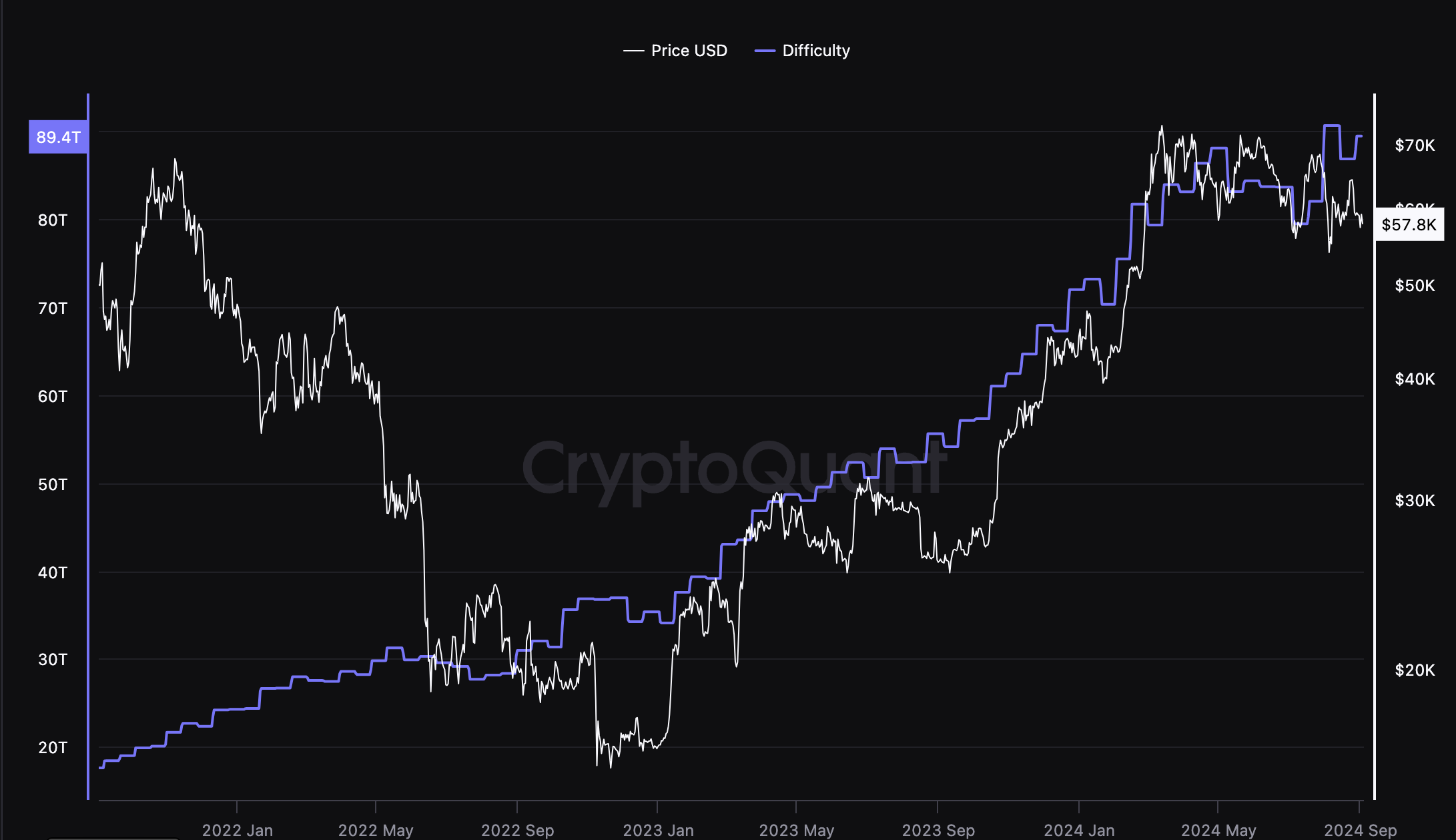 Bitcoin’de Ağı Güvence Altına Alan Metrikte Tüm Zamanlar Rekoru Kırıldı - 1