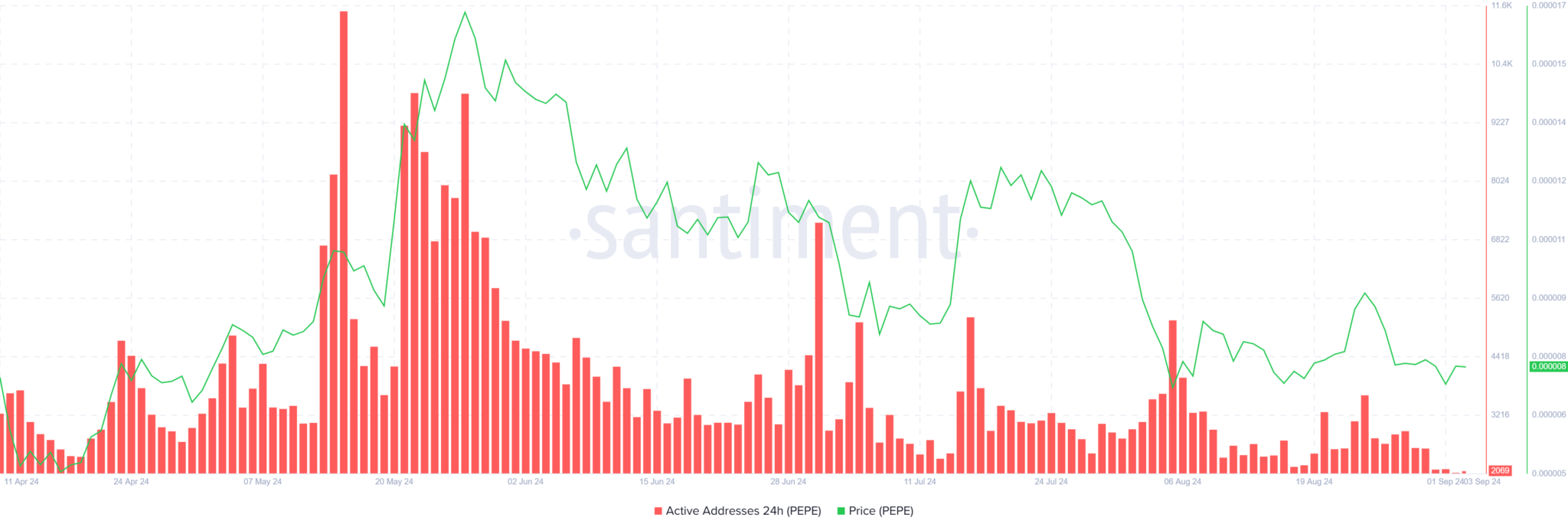 Memecoin PEPE 10 Günde Yüzde 24 Geriledi! Yatırımcıların İlgisi Düşük - 1