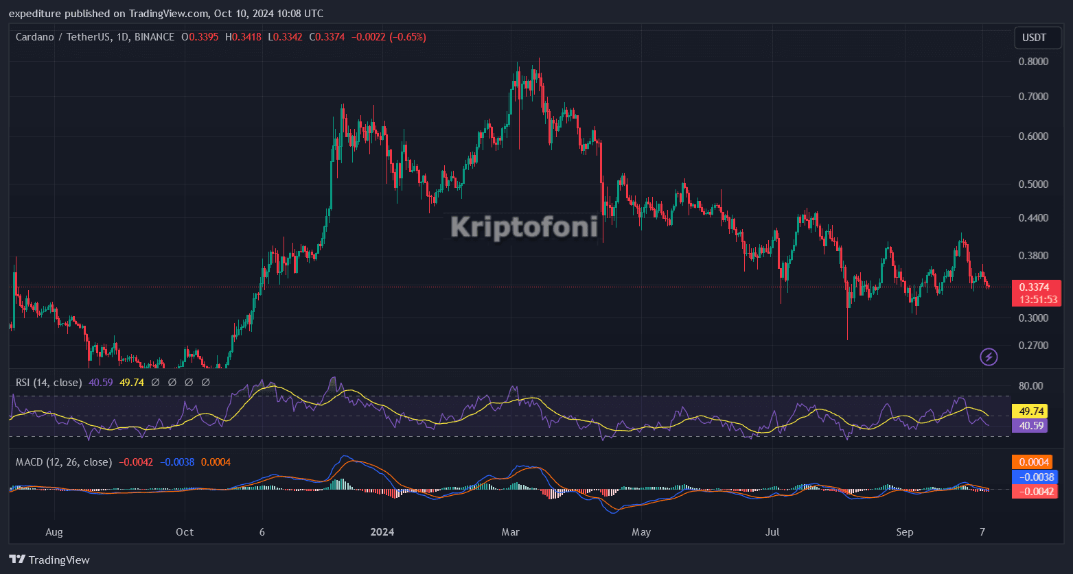 Çin’in 1,3 Milyar Dolarlık Ethereum Satışı Cardano Fiyatını Düşürür mü? - 1
