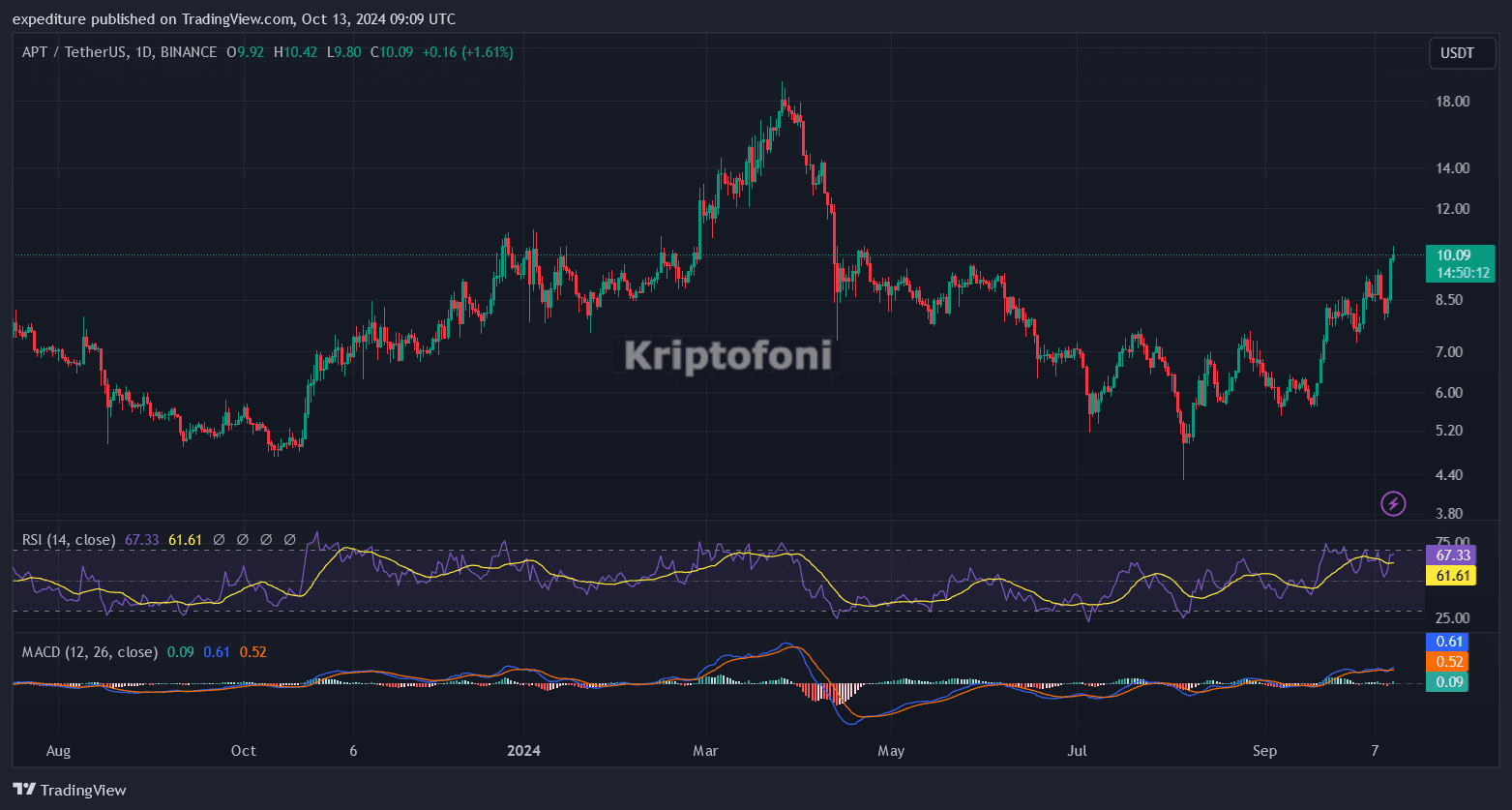 Bitcoin 63 Bin Dolar’da Sabitlenirken Aptos (APT) Yüzde 20 Artış Gösterdi! Haftasonu Kripto Para Raporu - 1