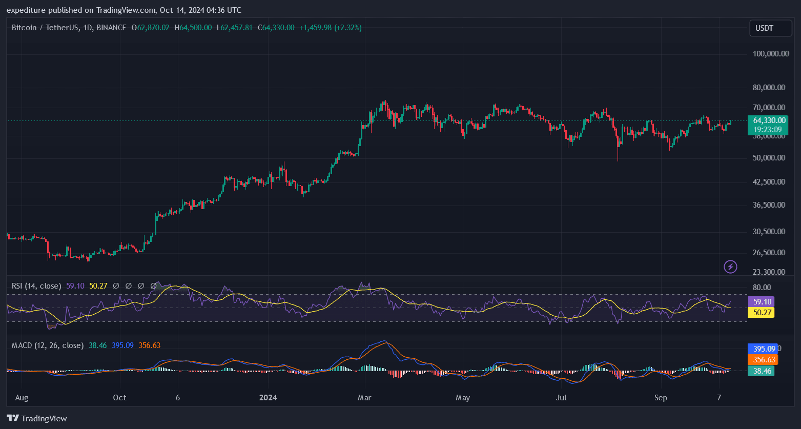 Sıcak Gelişme! Bitcoin Fiyatı 64.000 Doları Kırdı! - 1
