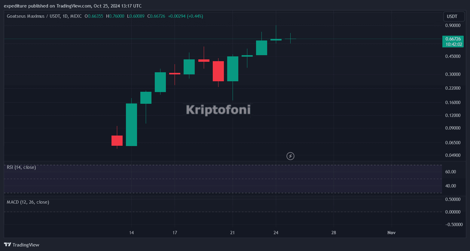 25 Ekim’in Popüler Altcoin’leri! 3 Tanesi Öne Çıktı