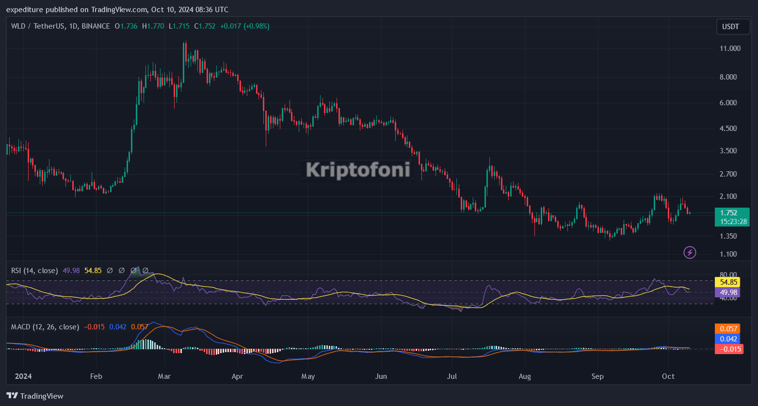Worldcoin Yatırımcıları Diken Üstünde! Satış Baskısı Rahatsız Edici - 1