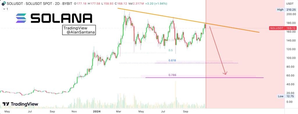 Analist Altcoin Solana İçin Neden Son Fırsat Dedi?