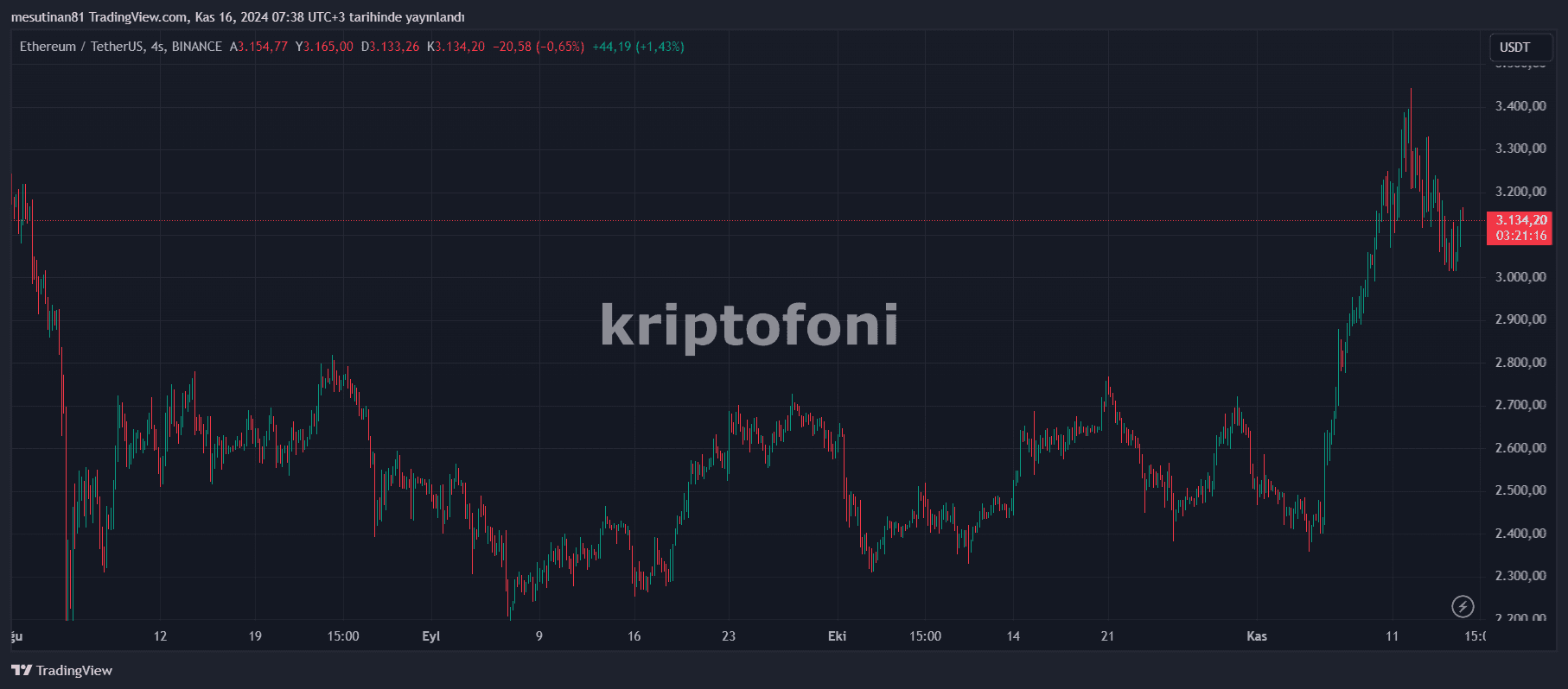 Ethereum, Yatırımcısını Sinirlendirmeye Başladı! Yeni Tahminler Gelse de Beklentiler Boşa mı Çıkıyor? - 1