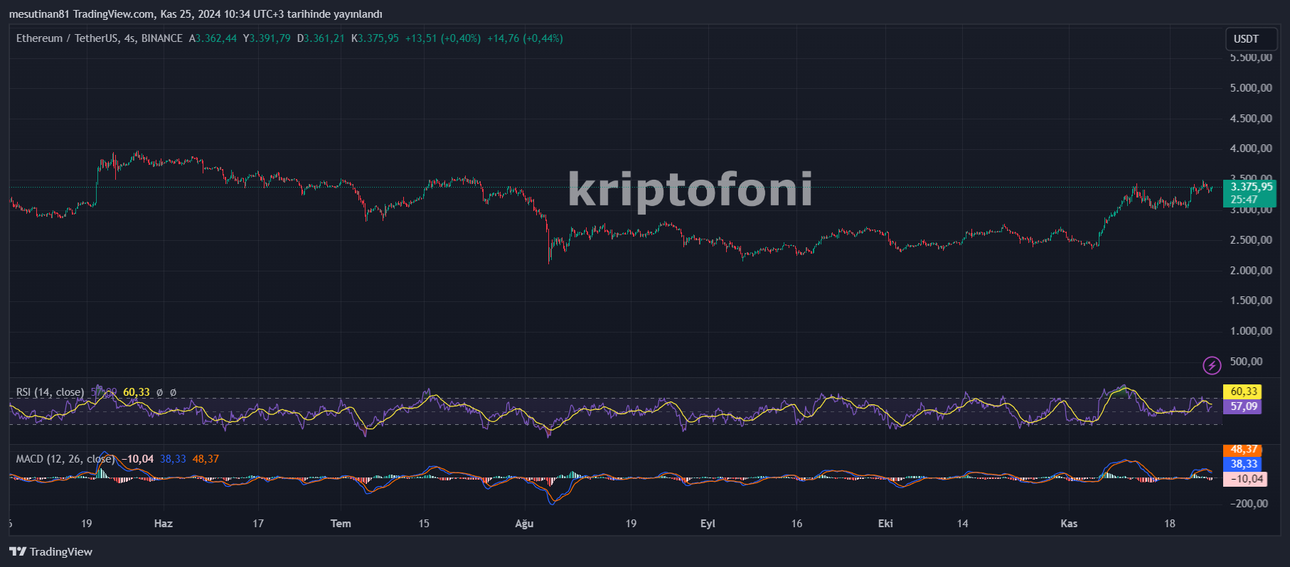 Ethereum Fiyatında Beklentiler Arttı! Altcoin Sezonu İçin Hedef Artık Burası - 1