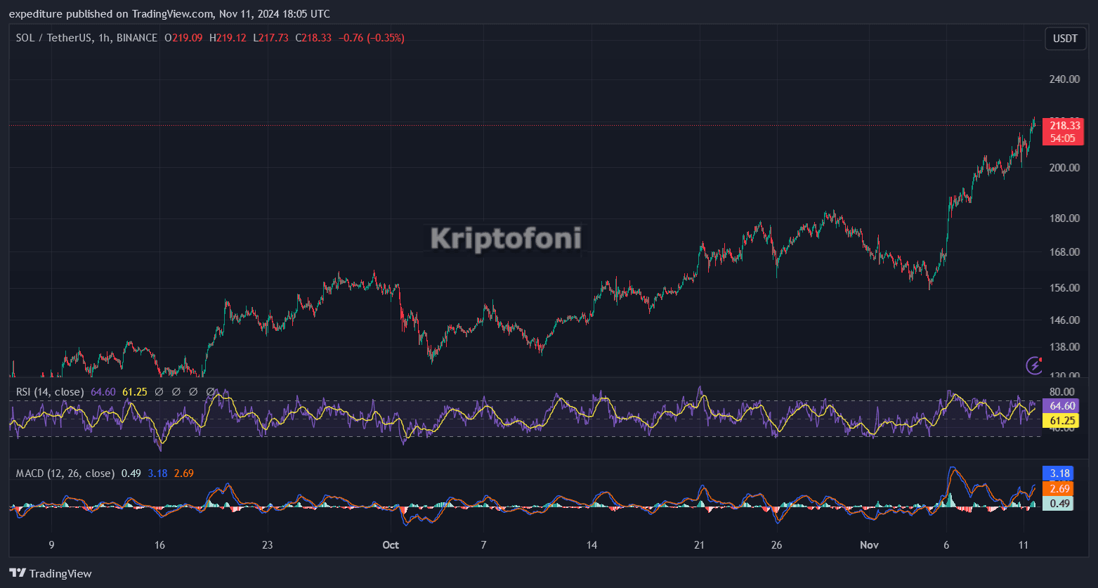 Bitcoin, Ethereum ve Solana Fiyat Analizi! İşte İzlenmesi Gereken Seviyeler - 3