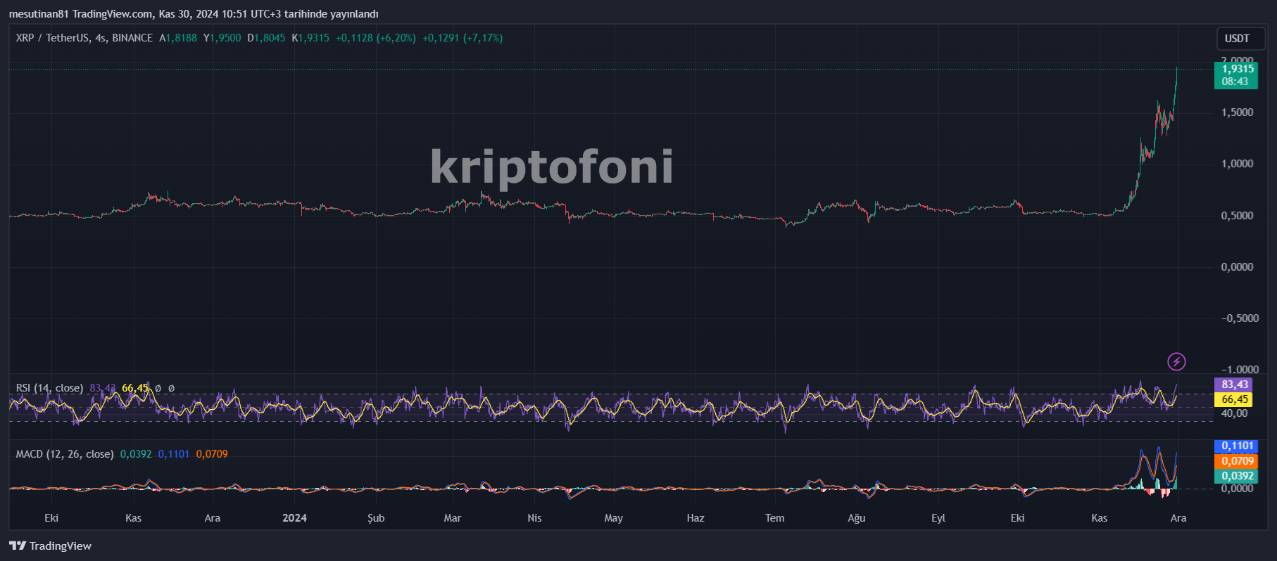 XRP 2 Dolara Yaklaştı! Ripple ve SEC Arasındaki Davada Heyecan Artıyor