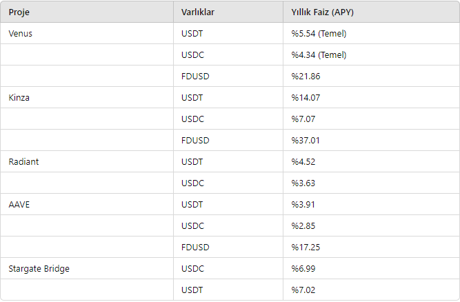 BNB Chain Müjdeyi Verdi! Kampanya Yıl Sonuna Kadar Uzatıldı! 0 İşlem Ücreti - 1