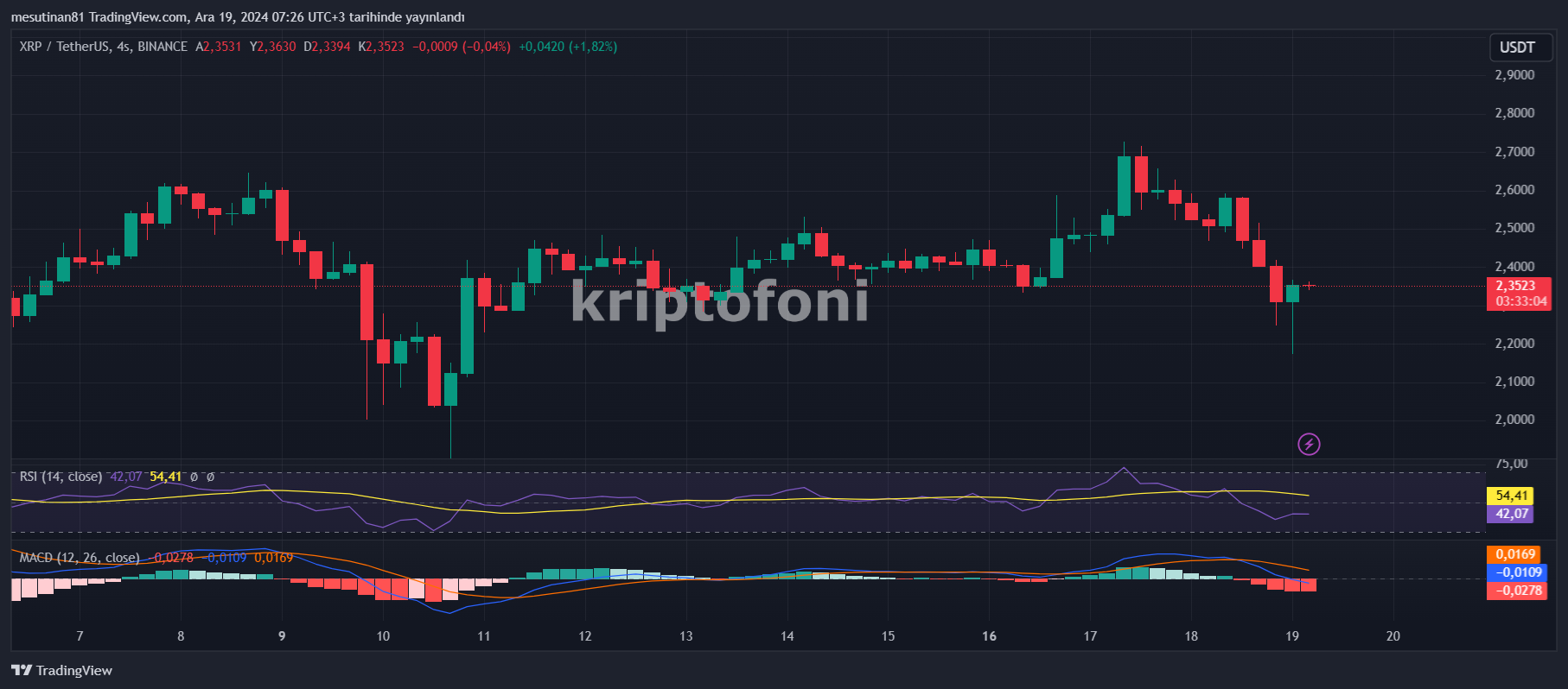 XRP Fiyatı Sert Düştü! Yeniden Toparlanma Bekleniyor - 1