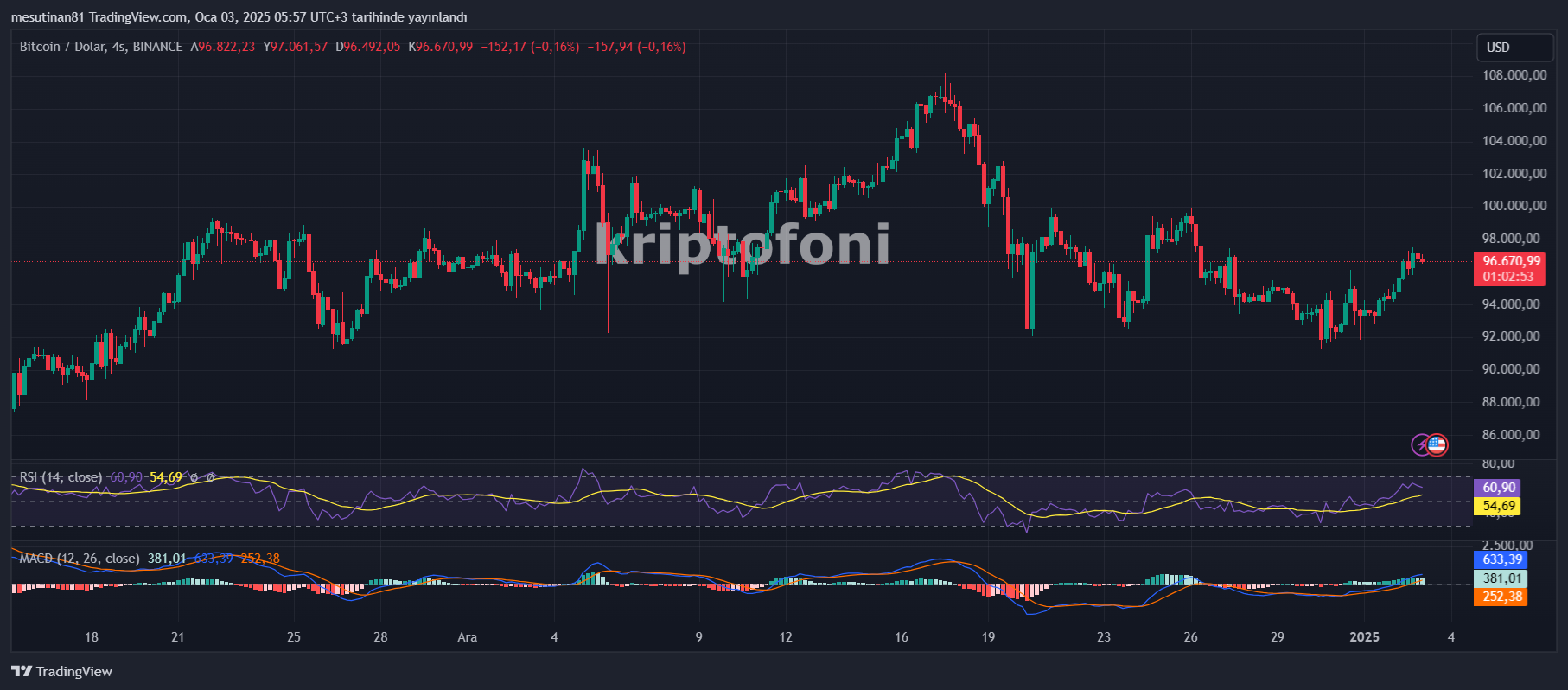 Bitcoin Fiyatı Güç Topladı! Yeni Bir Dalga Başladı - 1